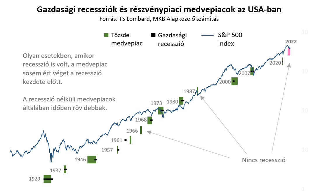 Gazdasági recessziók és részvénypiaci medvepiacok az USA-ban