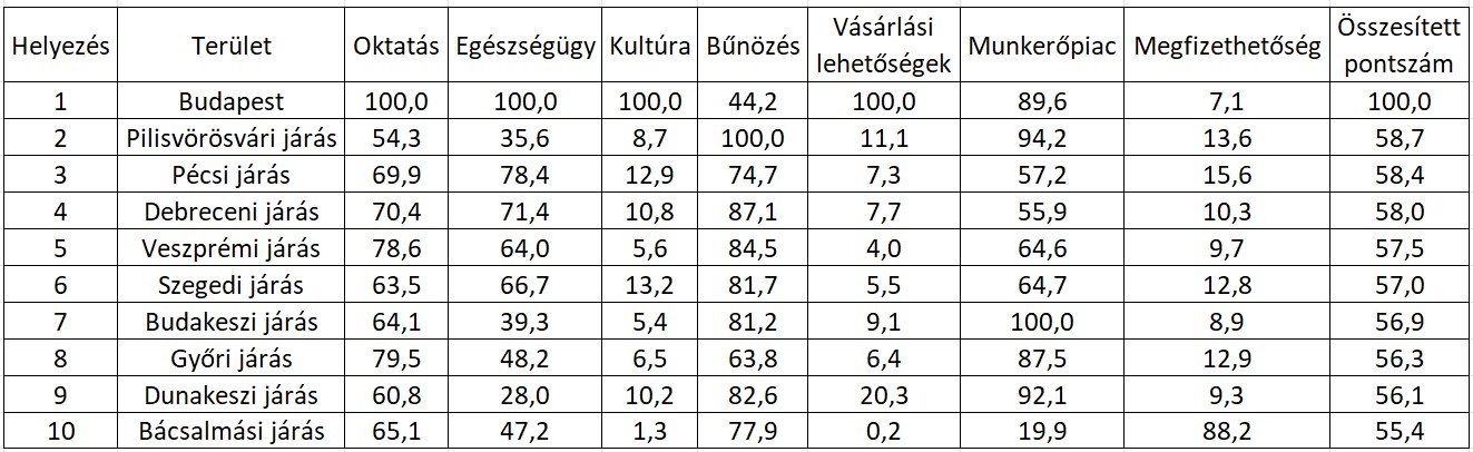 A különböző vizsgált tényezők alapján összeállított élhetőségi pontszámok szerinti első 10 járás Magyarországon
