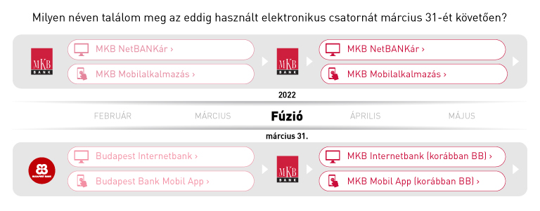 Milyen néven találom meg az eddig használt elektronikus csatornát március 31-ét követően?