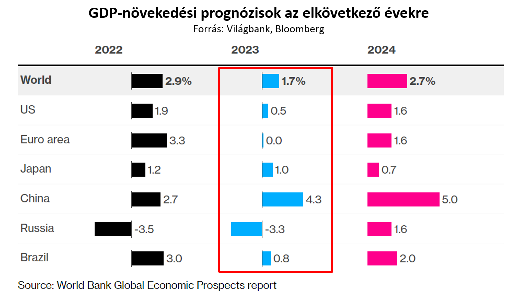 GDP-növekedési prognózisok az elkövetkező évekre