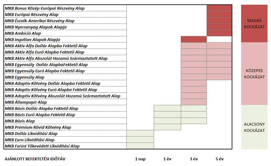 MKB Befektetési alapok