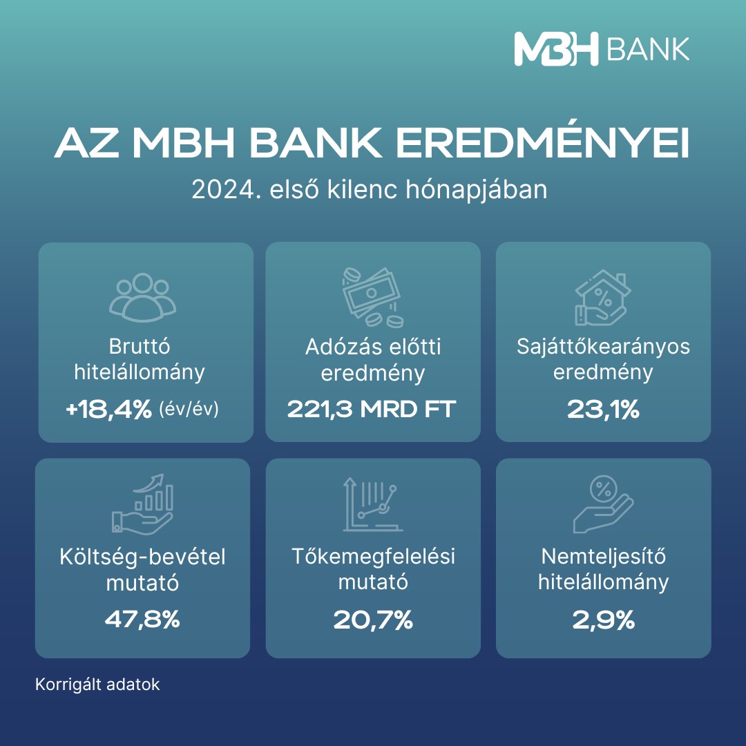 Az MBH Bank eredményei 2024. első kilenc hónapjában