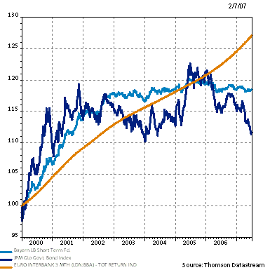 Ár és teljesítményalakulás (Bázis időszak: 2000. 01. 01. = 100)